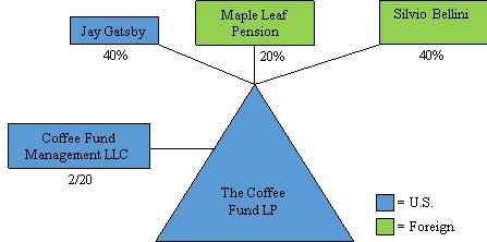 Limited Partnership Structure Chart